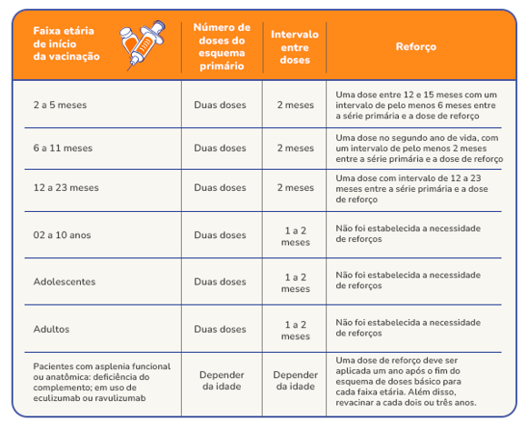 Tabela de Imunização Meningite B